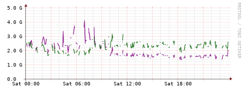 [Interfaces]: Bit rates
