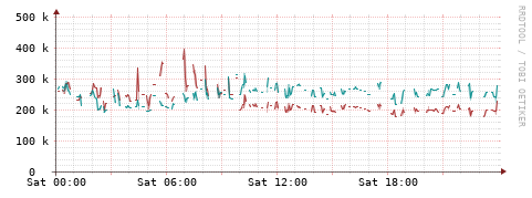 [Interfaces]: Packet rates