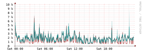 [Interfaces]: Packet rates