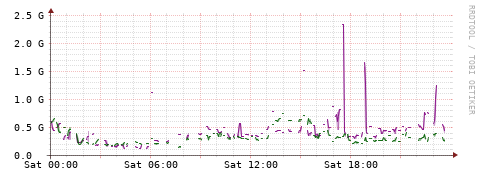 [Interfaces]: Bit rates