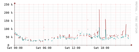 [Interfaces]: Packet rates