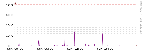 [Interfaces]: Bit rates