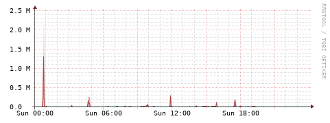[Interfaces]: Packet rates