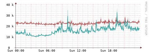 [Interfaces]: Packet rates
