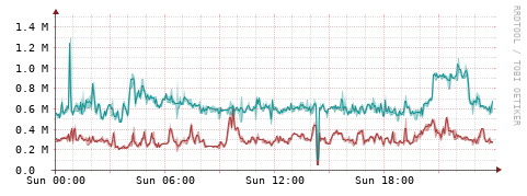 [Interfaces]: Packet rates