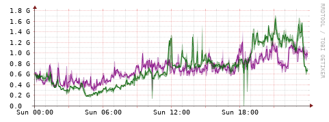 [Interfaces]: Bit rates