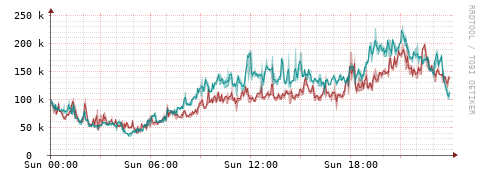 [Interfaces]: Packet rates
