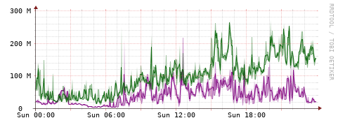 [Interfaces]: Bit rates