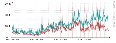 [Interfaces]: Packet rates