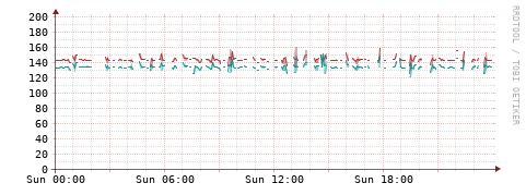 [Interfaces]: Packet rates