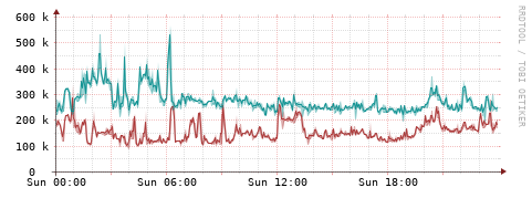 [Interfaces]: Packet rates