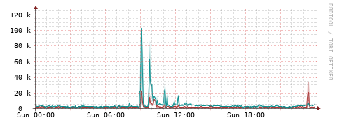 [Interfaces]: Packet rates