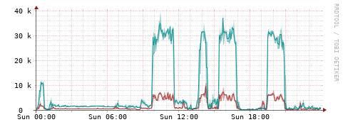 [Interfaces]: Packet rates