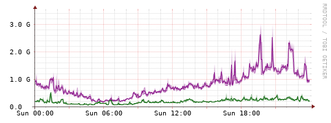 [Interfaces]: Bit rates