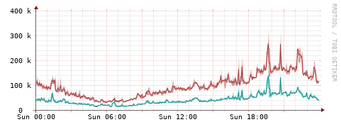 [Interfaces]: Packet rates