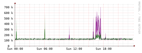 [Interfaces]: Bit rates