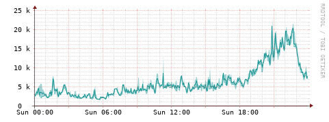[Interfaces]: Packet rates