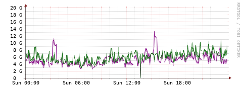 [Interfaces]: Bit rates