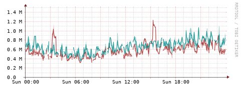 [Interfaces]: Packet rates