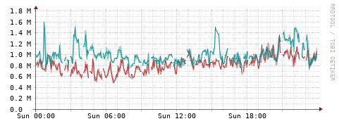 [Interfaces]: Packet rates