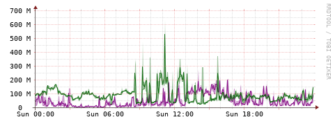 [Interfaces]: Bit rates