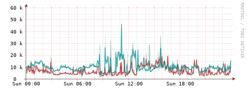 [Interfaces]: Packet rates