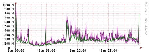 [Interfaces]: Bit rates