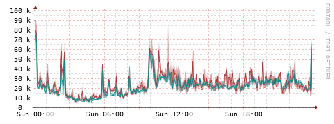 [Interfaces]: Packet rates