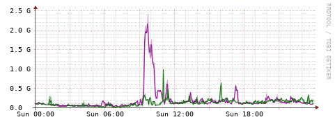 [Interfaces]: Bit rates