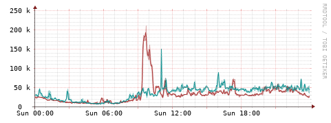 [Interfaces]: Packet rates