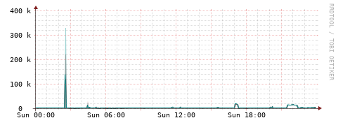 [Interfaces]: Packet rates