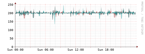 [Interfaces]: Packet rates
