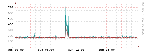 [Interfaces]: Packet rates