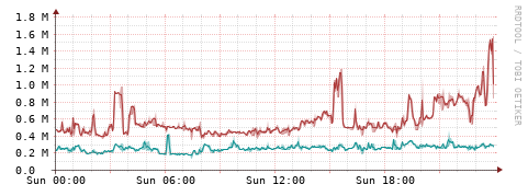 [Interfaces]: Packet rates