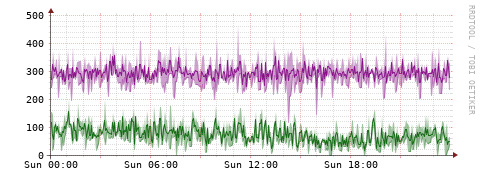 [Interfaces]: Bit rates