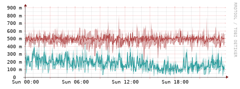[Interfaces]: Packet rates
