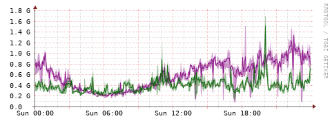 [Interfaces]: Bit rates