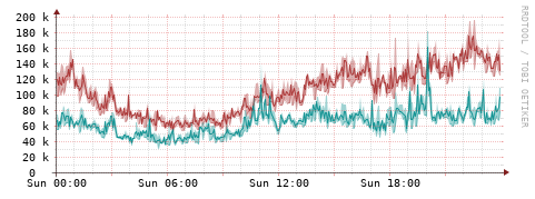 [Interfaces]: Packet rates