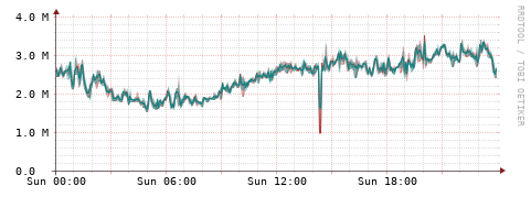 [Interfaces]: Packet rates