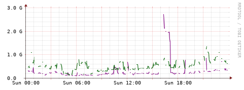 [Interfaces]: Bit rates
