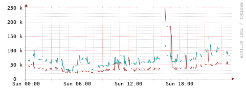 [Interfaces]: Packet rates