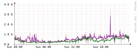 [Interfaces]: Bit rates