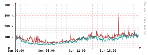 [Interfaces]: Packet rates