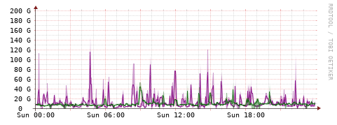 [Interfaces]: Bit rates
