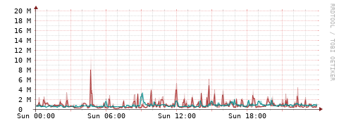 [Interfaces]: Packet rates