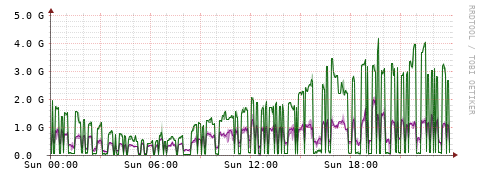 [Interfaces]: Bit rates