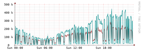 [Interfaces]: Packet rates