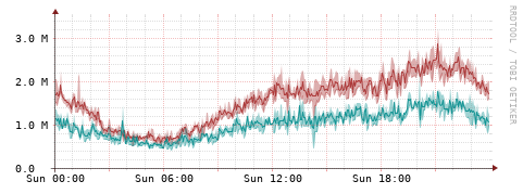 [Interfaces]: Packet rates