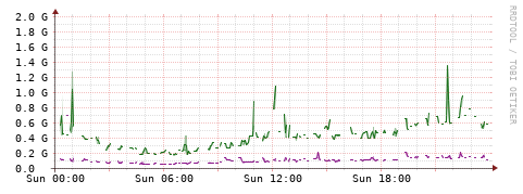 [Interfaces]: Bit rates