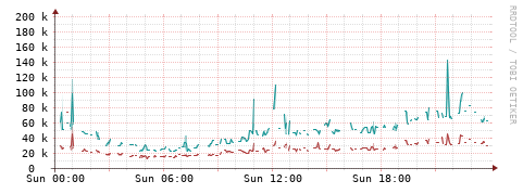 [Interfaces]: Packet rates